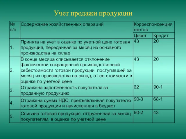 Учет продажи продукции