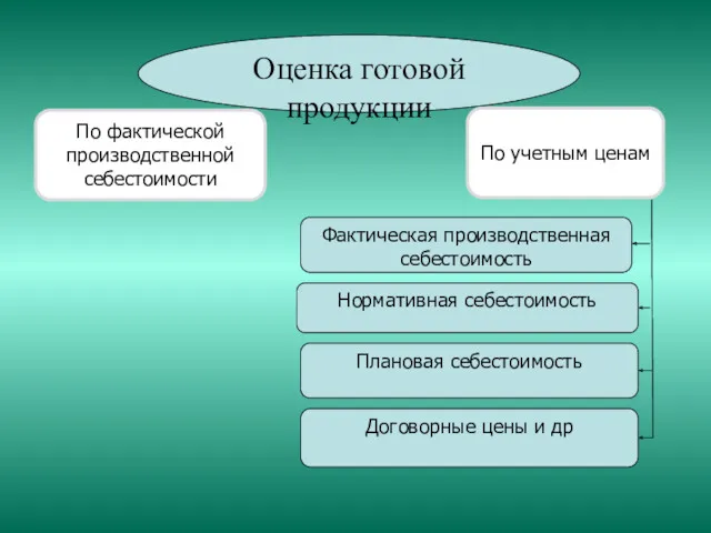 По фактической производственной себестоимости По учетным ценам Нормативная себестоимость Плановая