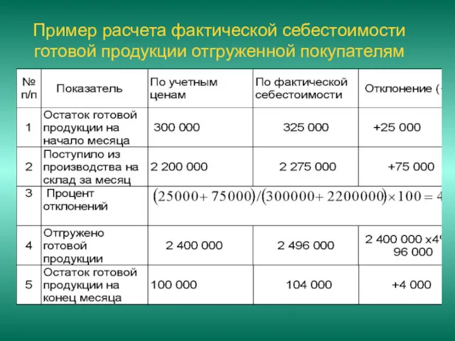 Пример расчета фактической себестоимости готовой продукции отгруженной покупателям