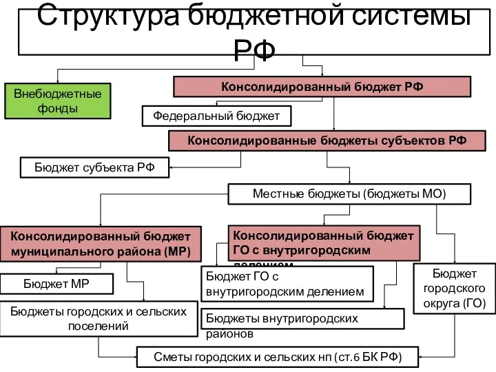 Структура бюджетной системы РФ Внебюджетные фонды Консолидированный бюджет РФ Федеральный
