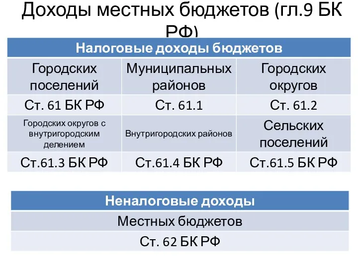 Доходы местных бюджетов (гл.9 БК РФ)