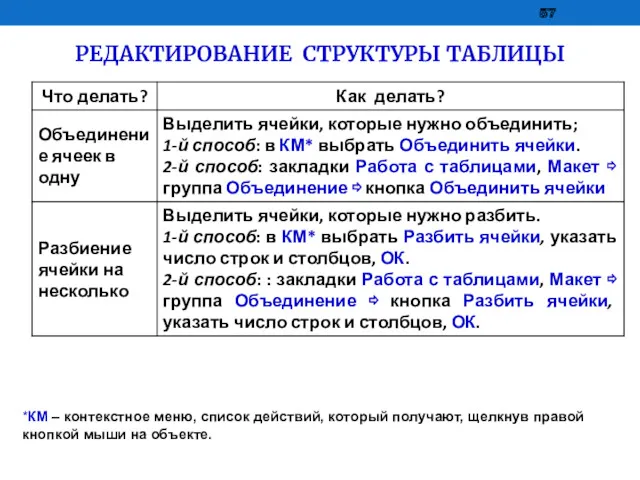 РЕДАКТИРОВАНИЕ СТРУКТУРЫ ТАБЛИЦЫ *КМ – контекстное меню, список действий, который