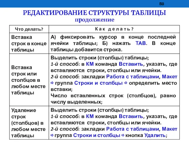 РЕДАКТИРОВАНИЕ СТРУКТУРЫ ТАБЛИЦЫ продолжение