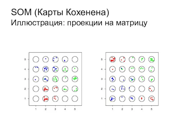 SOM (Карты Кохенена) Иллюстрация: проекции на матрицу