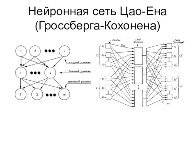 Нейронная сеть Цао-Ена (Гроссберга-Кохонена) Количество входов: размер обучаемого сегмента изображения