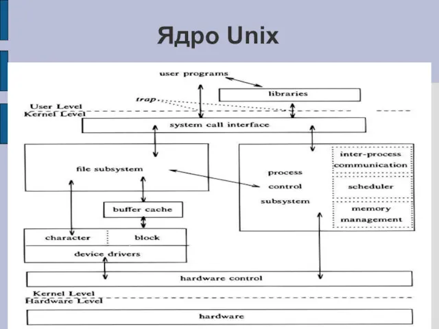 Ядро Unix