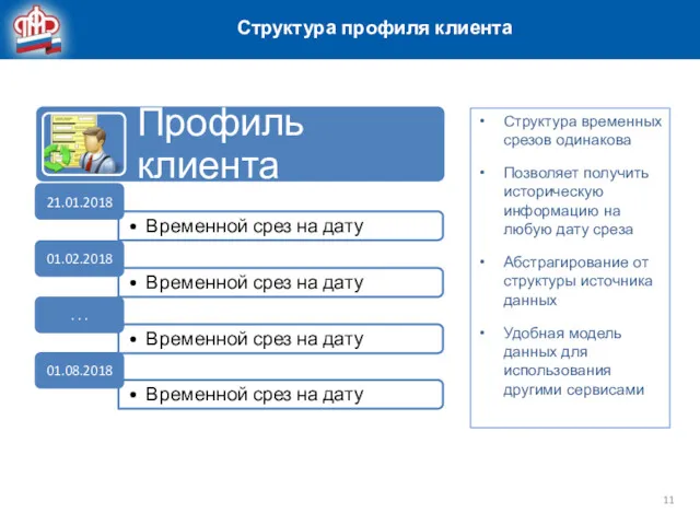 Временной срез на дату Структура профиля клиента Структура временных срезов