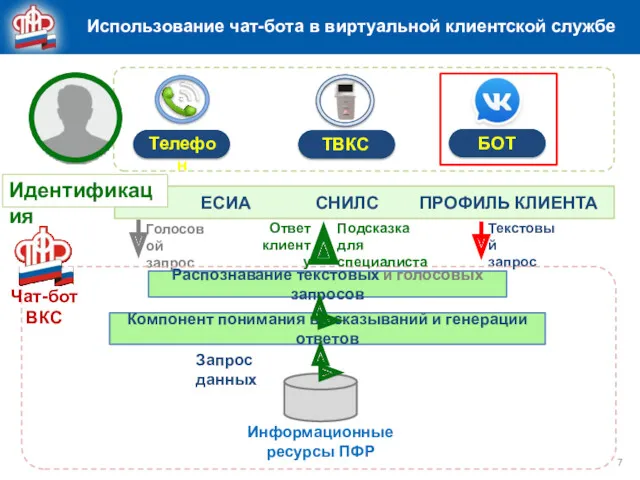 Телефон ТВКС Запрос данных Распознавание текстовых и голосовых запросов Компонент