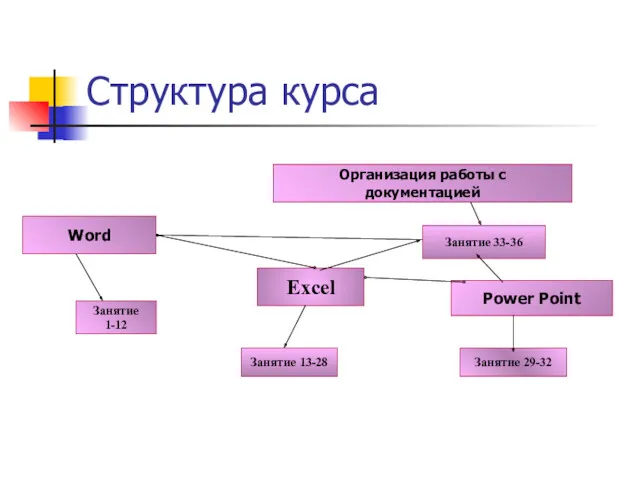 Структура курса