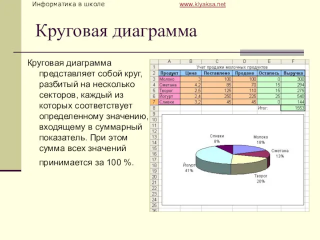 Круговая диаграмма Круговая диаграмма представляет собой круг, разбитый на несколько секторов, каждый из