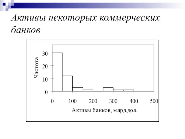 Активы некоторых коммерческих банков