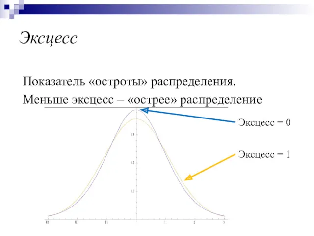 Эксцесс Показатель «остроты» распределения. Меньше эксцесс – «острее» распределение Эксцесс = 0 Эксцесс = 1