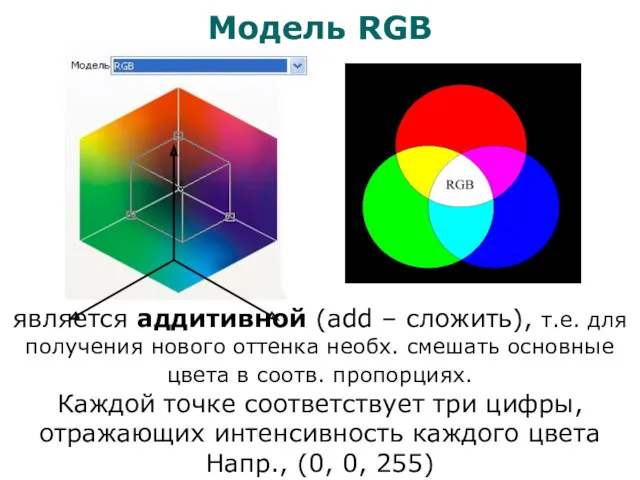 Модель RGB является аддитивной (add – сложить), т.е. для получения нового оттенка необх.