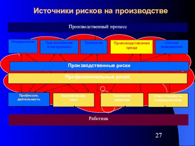 Источники рисков на производстве Производственный процесс Работник Оборудование Приспособления и