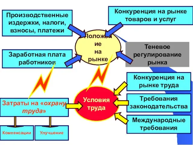 Производственные издержки, налоги, взносы, платежи Затраты на «охрану труда» Положение