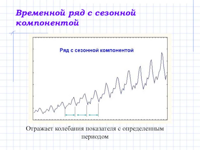 Временной ряд с сезонной компонентой Отражает колебания показателя с определенным периодом