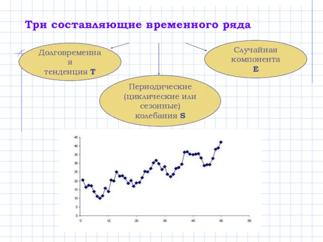 Три составляющие временного ряда Долговременная тенденция Т Периодические (циклические или сезонные) колебания S Случайная компонента Е