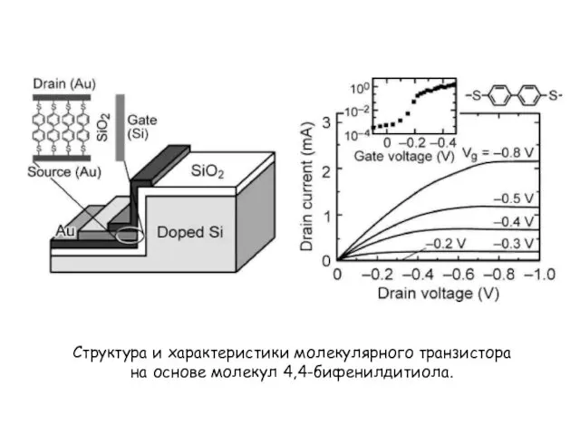 Структура и характеристики молекулярного транзистора на основе молекул 4,4-бифенилдитиола.