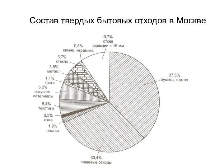 Состав твердых бытовых отходов в Москве