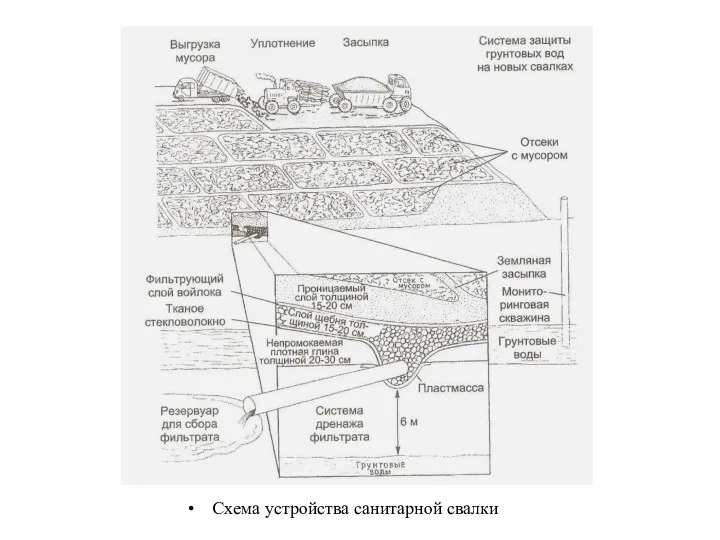 Схема устройства санитарной свалки