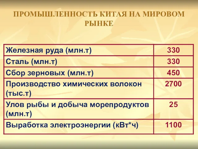 ПРОМЫШЛЕННОСТЬ КИТАЯ НА МИРОВОМ РЫНКЕ