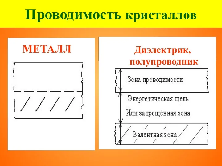 Проводимость кристаллов МЕТАЛЛ Диэлектрик, полупроводник