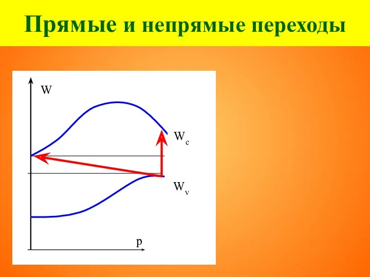 Прямые и непрямые переходы Wv Wc