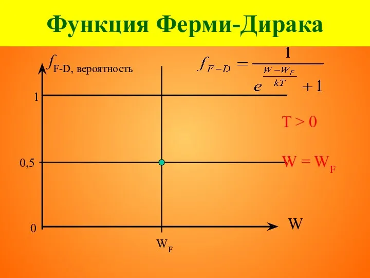 Функция Ферми-Дирака fF-D, вероятность 1 0 0,5 W WF T > 0 W = WF