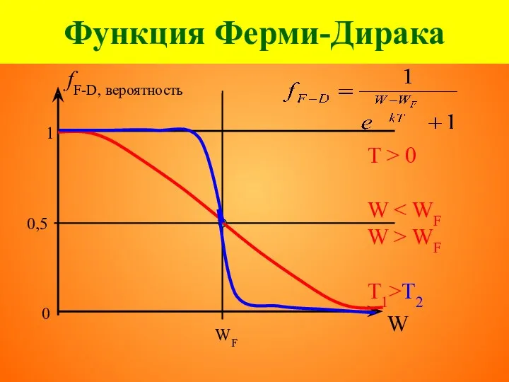 Функция Ферми-Дирака fF-D, вероятность 1 0 0,5 W WF T