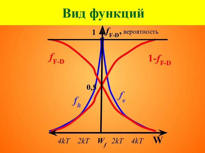 Вид функций 1-fF-D fF-D 4kT 2kT Wf 2kT 4kT W 1 0,5 fF-D, вероятность