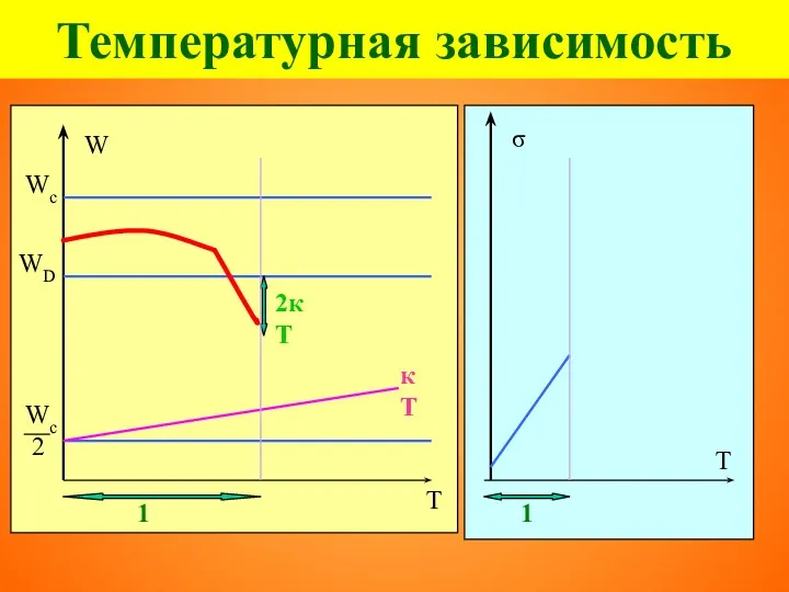 Температурная зависимость