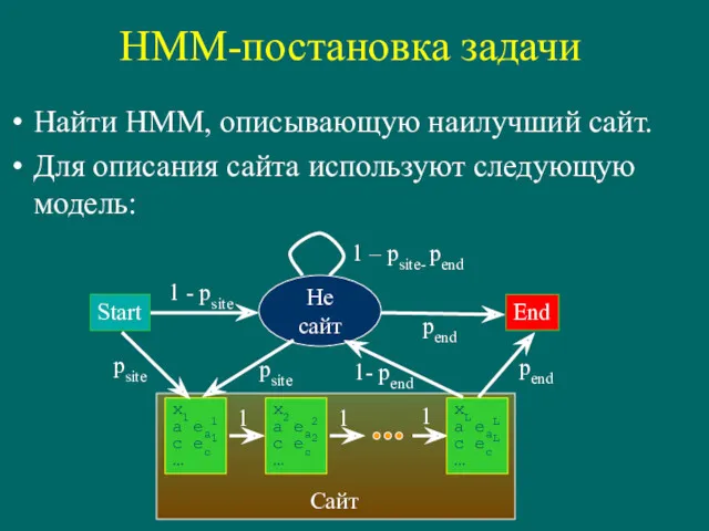 HMM-постановка задачи Найти HMM, описывающую наилучший сайт. Для описания сайта