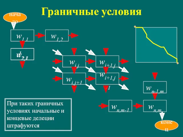 Граничные условия wi,j wi+1,j wi,j+1 wi+1,j+1 w1,1 начало w1,2 d2,1