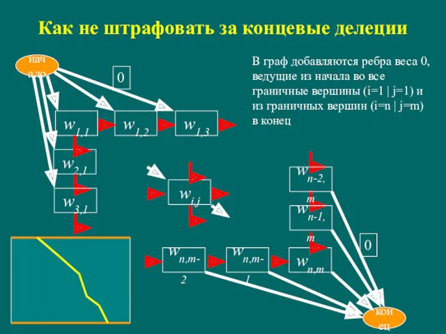 Как не штрафовать за концевые делеции wi,j w1,1 начало w1,2