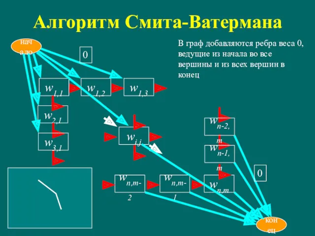 Алгоритм Смита-Ватермана wi,j w1,1 начало w1,2 w2,1 wn,m-1 wn,m w3,1