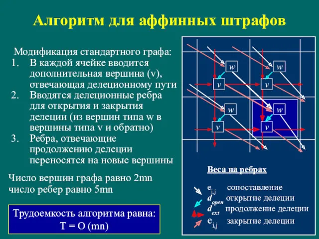 Алгоритм для аффинных штрафов Веса на ребрах ei,j сопоставление dopen