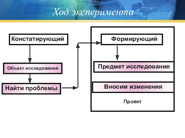 Ход эксперимента Констатирующий Формирующий Объект исследования Вносим изменения Найти проблемы Предмет исследования Проект