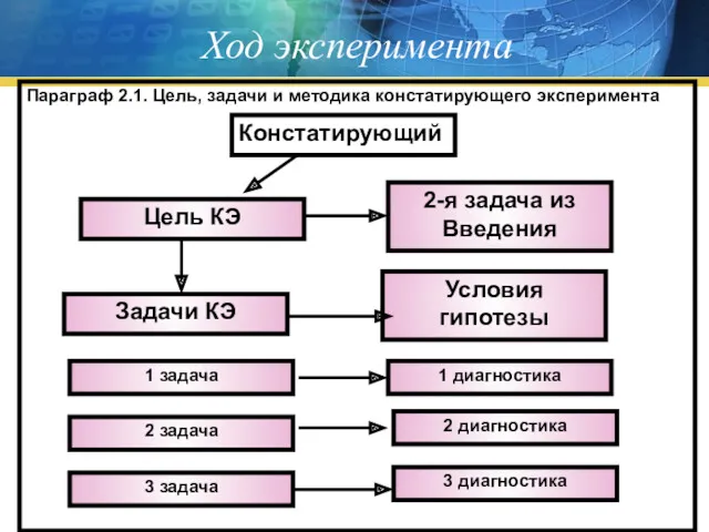 Ход эксперимента Констатирующий Цель КЭ Задачи КЭ 1 задача 2-я