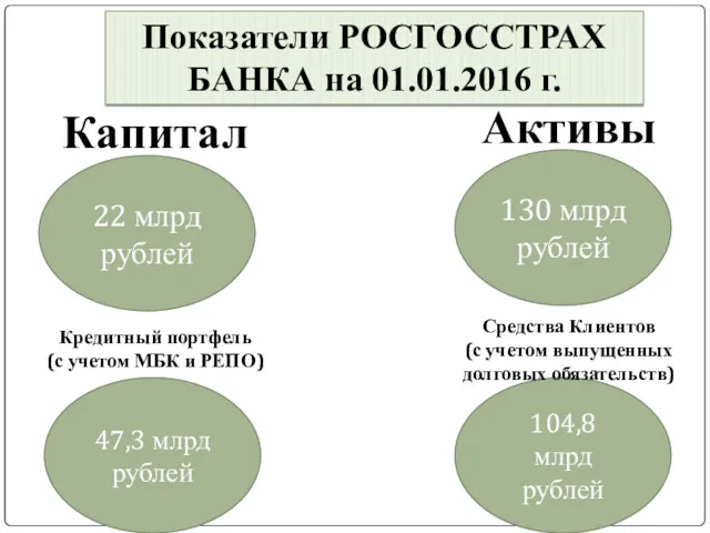 22 млрд рублей 130 млрд рублей 47,3 млрд рублей 104,8