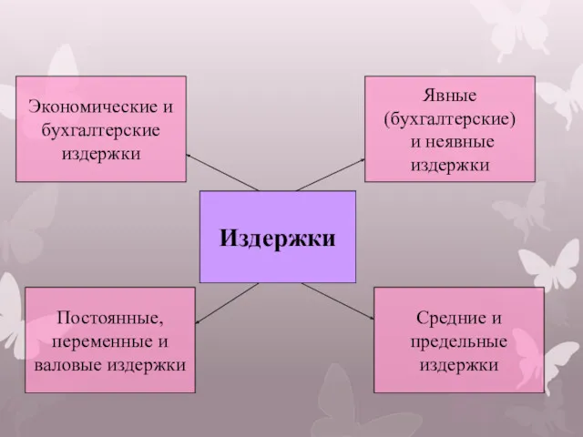 Экономические и бухгалтерские издержки Постоянные, переменные и валовые издержки Издержки