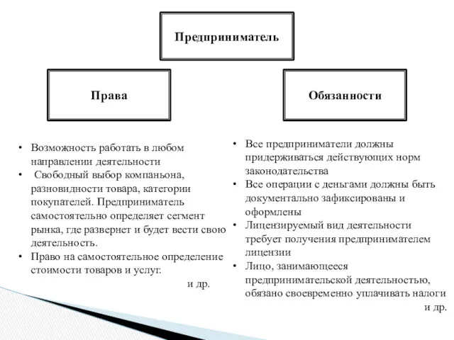 Предприниматель Права Обязанности Все предприниматели должны придерживаться действующих норм законодательства