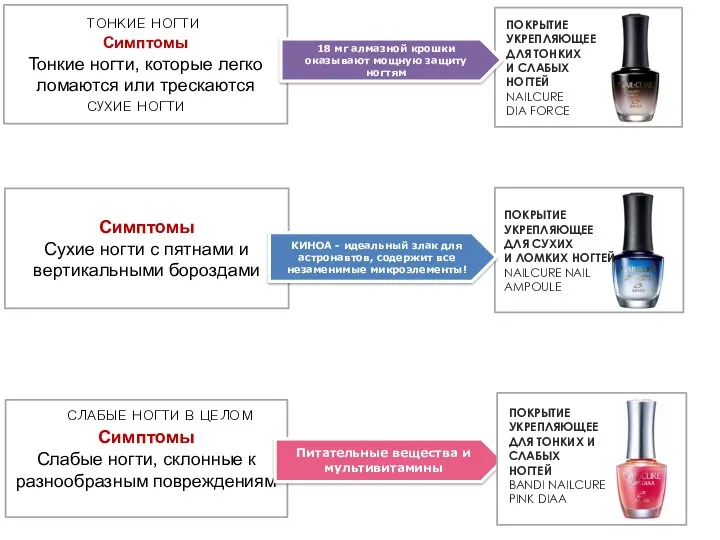 Симптомы Слабые ногти, склонные к разнообразным повреждениям Симптомы Тонкие ногти,