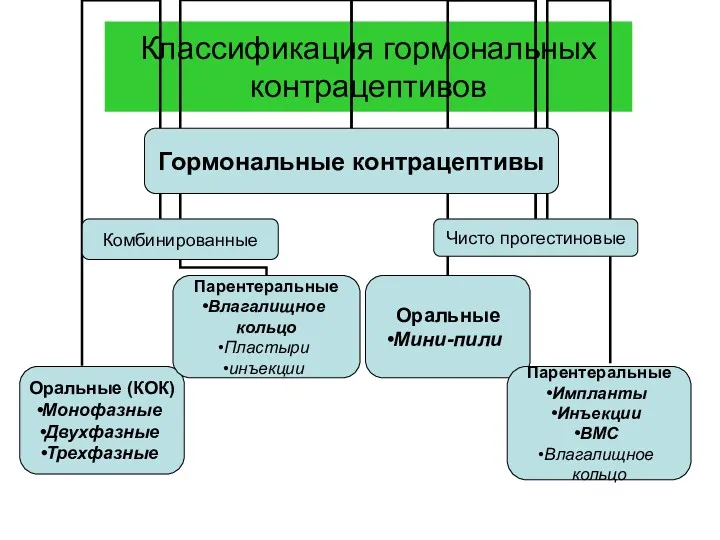 Классификация гормональных контрацептивов