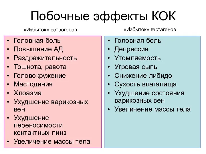 Побочные эффекты КОК Головная боль Повышение АД Раздражительность Тошнота, равота