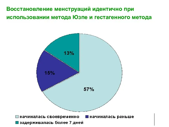 Восстановление менструаций идентично при использовании метода Юзпе и гестагенного метода