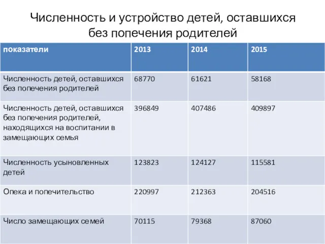 Численность и устройство детей, оставшихся без попечения родителей