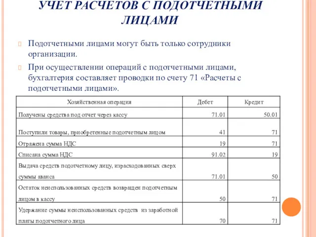 УЧЕТ РАСЧЕТОВ С ПОДОТЧЕТНЫМИ ЛИЦАМИ Подотчетными лицами могут быть только