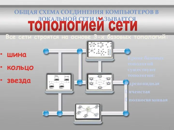 ОБЩАЯ СХЕМА СОЕДИНЕНИЯ КОМПЬЮТЕРОВ В ЛОКАЛЬНОЙ СЕТИ НАЗЫВАЕТСЯ топологией сети