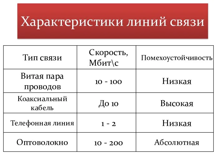 Характеристики линий связи