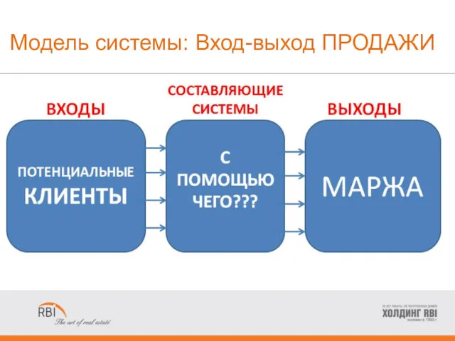 Модель системы: Вход-выход ПРОДАЖИ